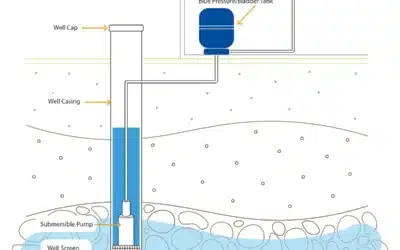 Understanding the Anatomy of Your Well: How Well Manager Solves Common Well Problems