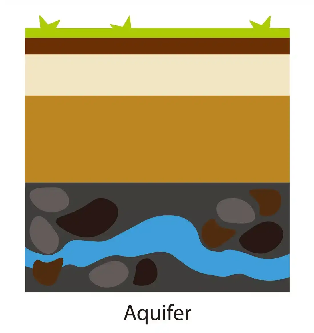 Aquifer - Low Yield Well