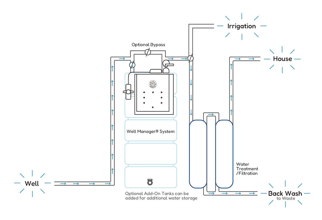 Low water pressure diagram