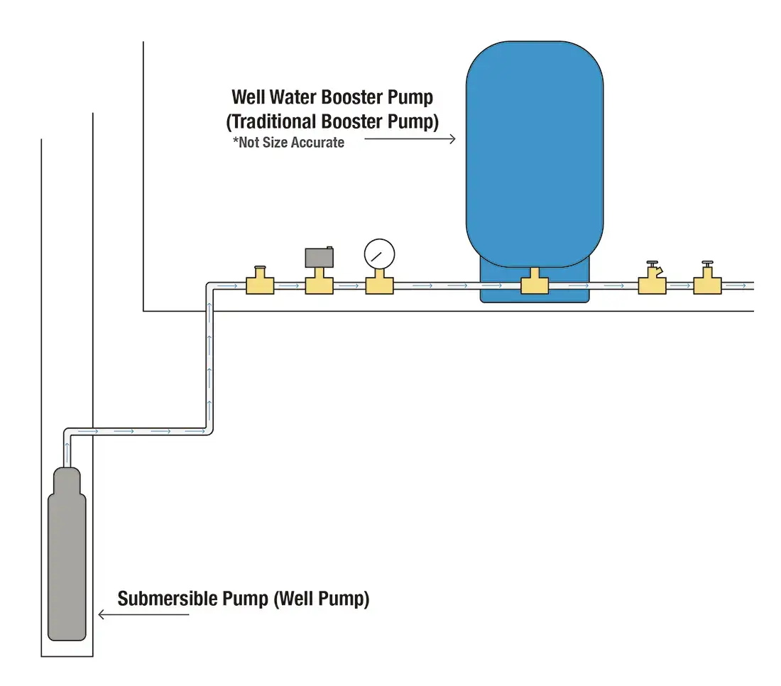 Low water pressure - Traditional Water Booster Pump