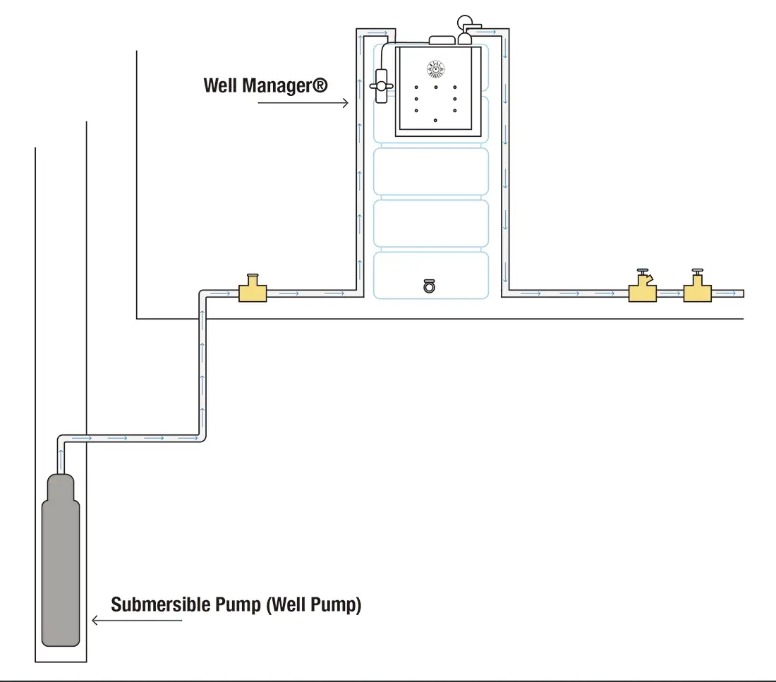 Low water pressure - Well Manager Water Booster