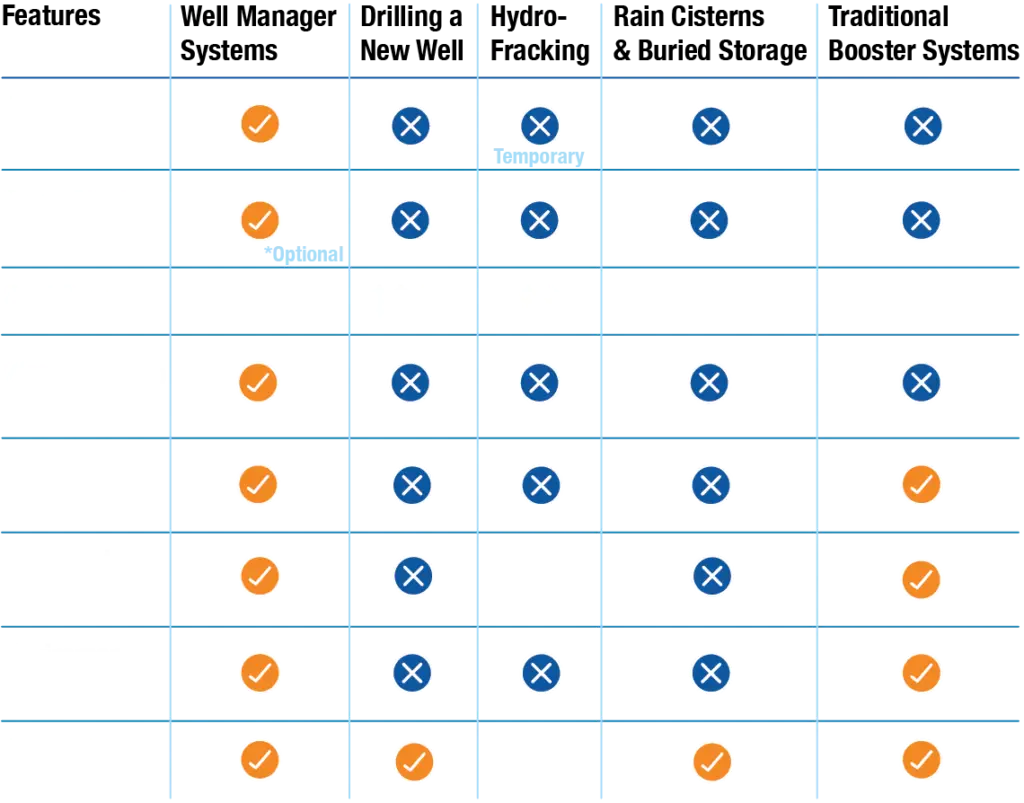 Battle-card showing the difference between Well Manager Systems and other water solutions.